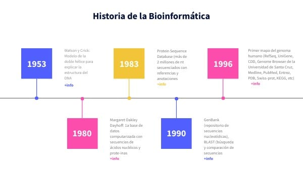 Historia de la Bioinformática