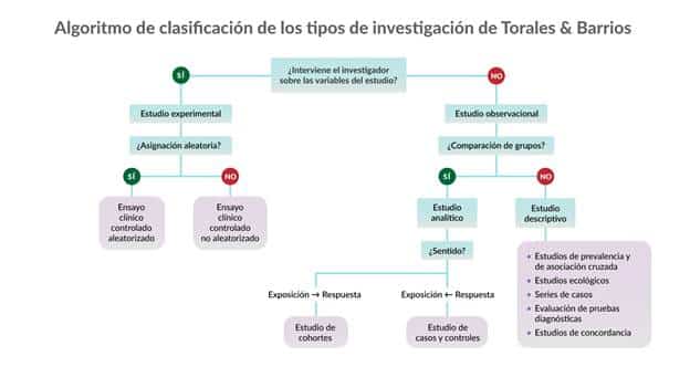 Diseño de investigaciones: algoritmo de clasificación y ...