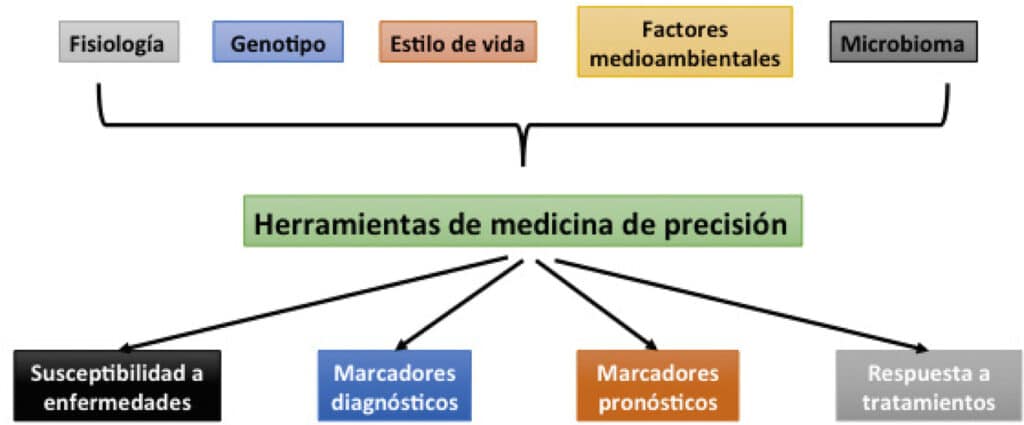 Medicina de precisión: conceptos, aplicaciones y proyecciones ...