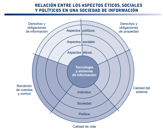 La ética en los sistemas de información | Blog de Seminario de ...