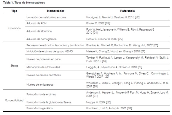 Biomarcadores para la evaluación de riesgo en la salud humana