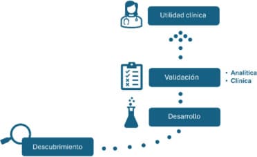 Biomarcadores: cómo lograr su consolidación en práctica clínica ...