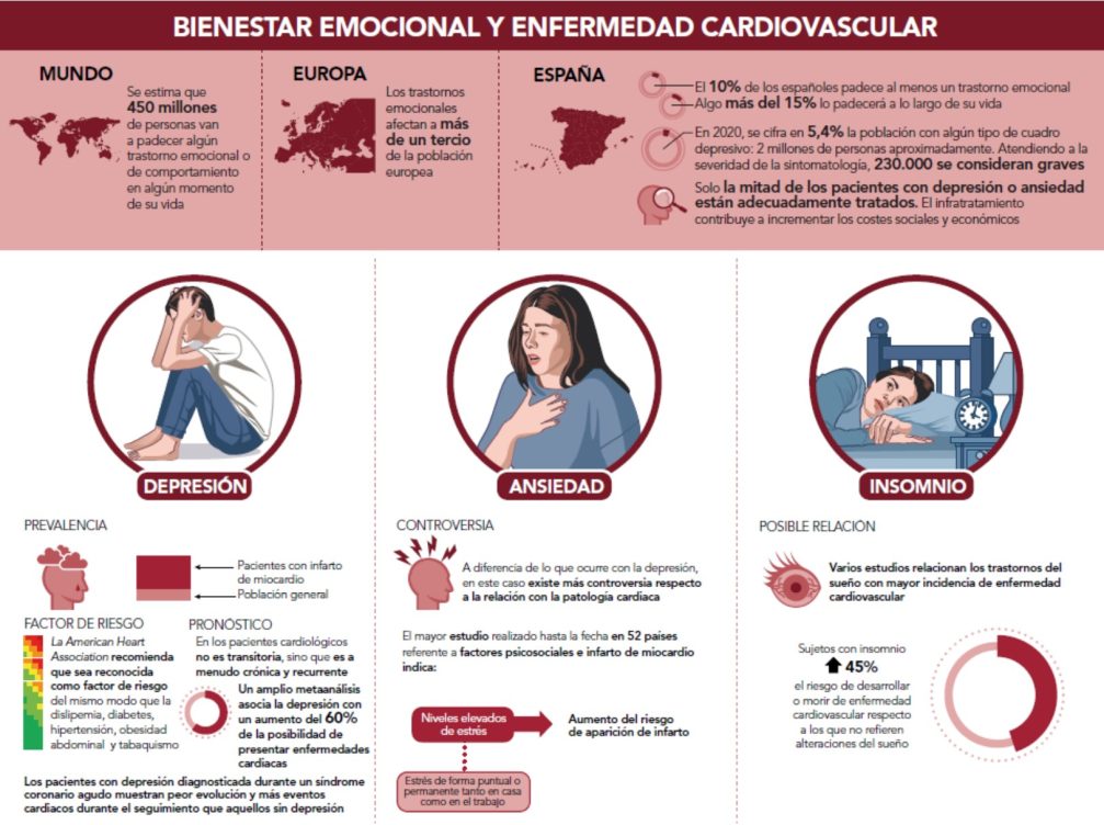 Riesgo cardiovascular emergente: salud mental y contaminación