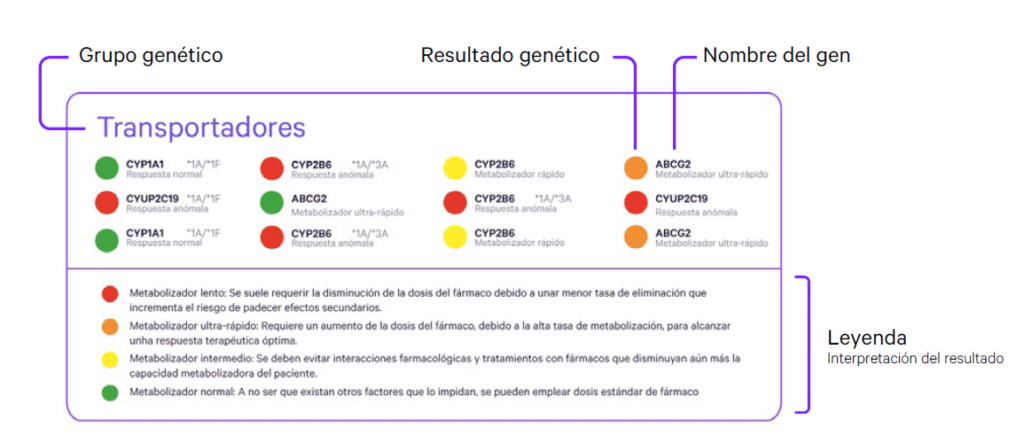 Farmacogenética: Metaboliza mejor los medicamentos que tomes