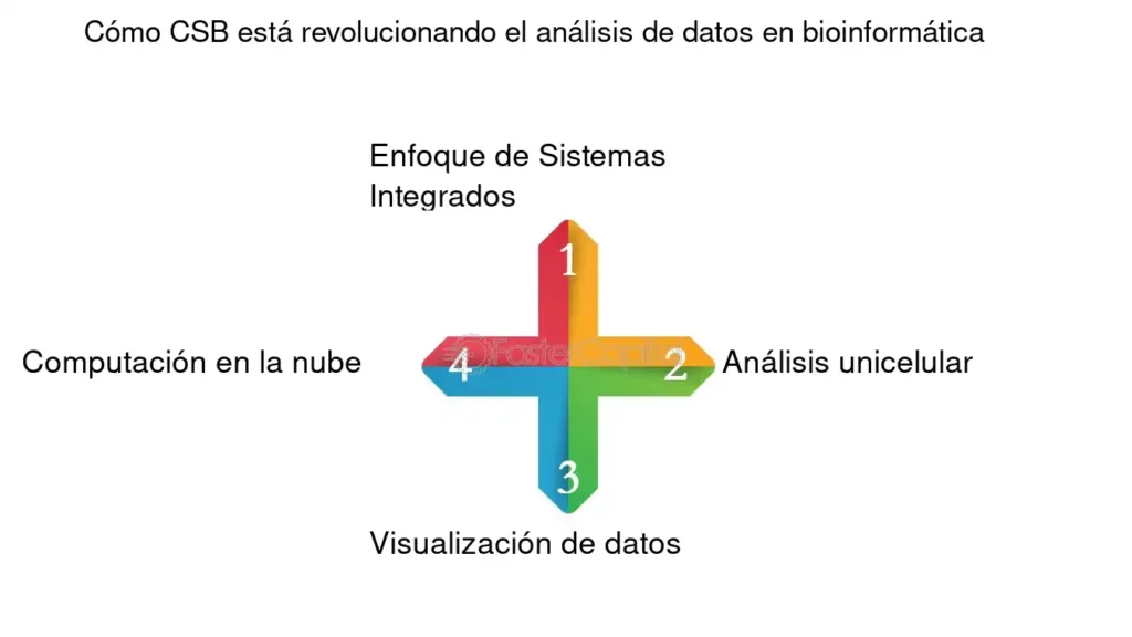 Revolucionando El Análisis De Datos En Biotecnología - FasterCapital