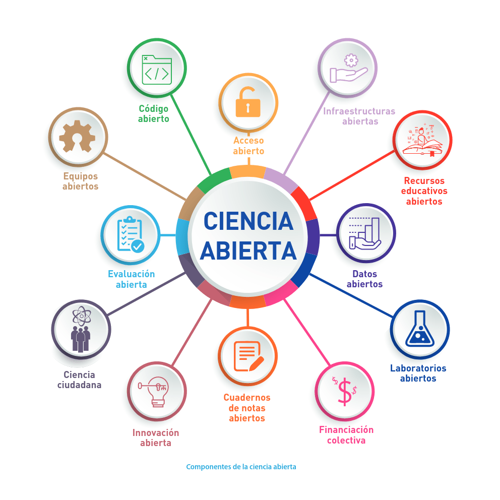 La ciencia abierta busca que todos los productos de la ciencia y ...