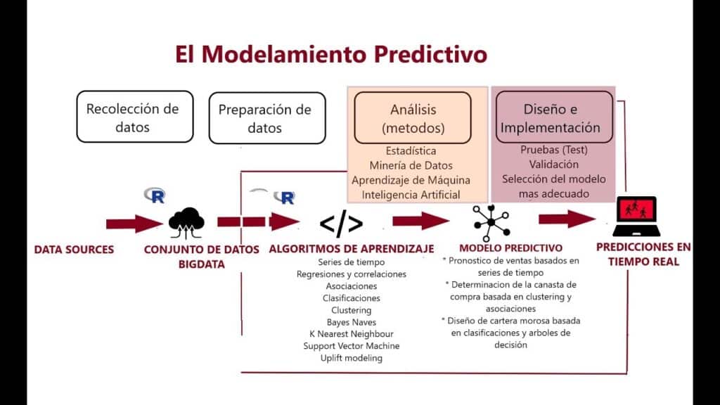 Modelamiento Predictivo en Analítica Predictiva