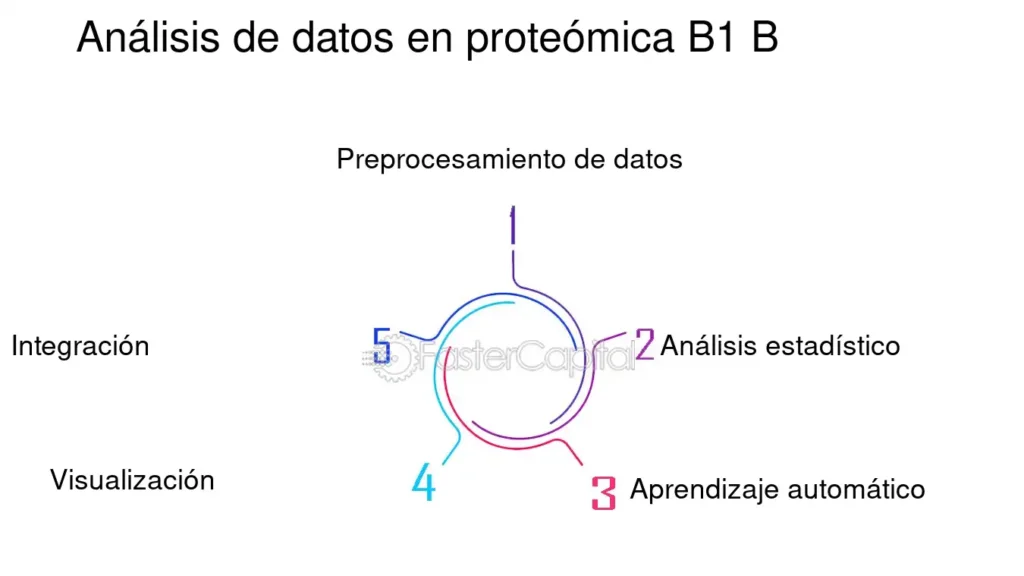 B1 B Proteomica estudiar las proteinas en los sistemas biologicos ...