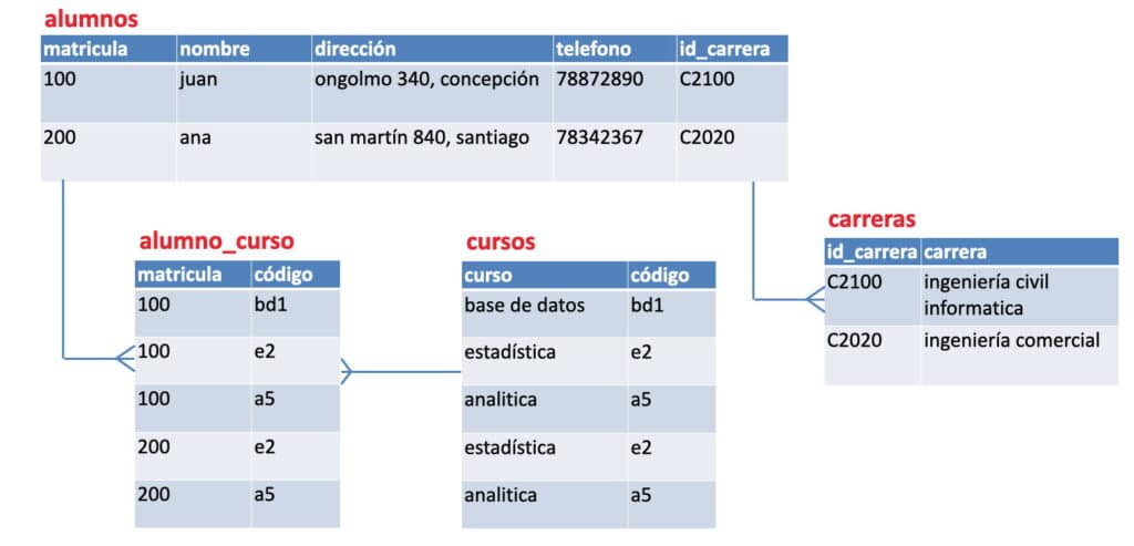 Capítulo 6 Normalizacion | Base de Datos