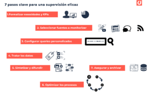 Monitorización de redes sociales: 7 pasos para realizarla con éxito