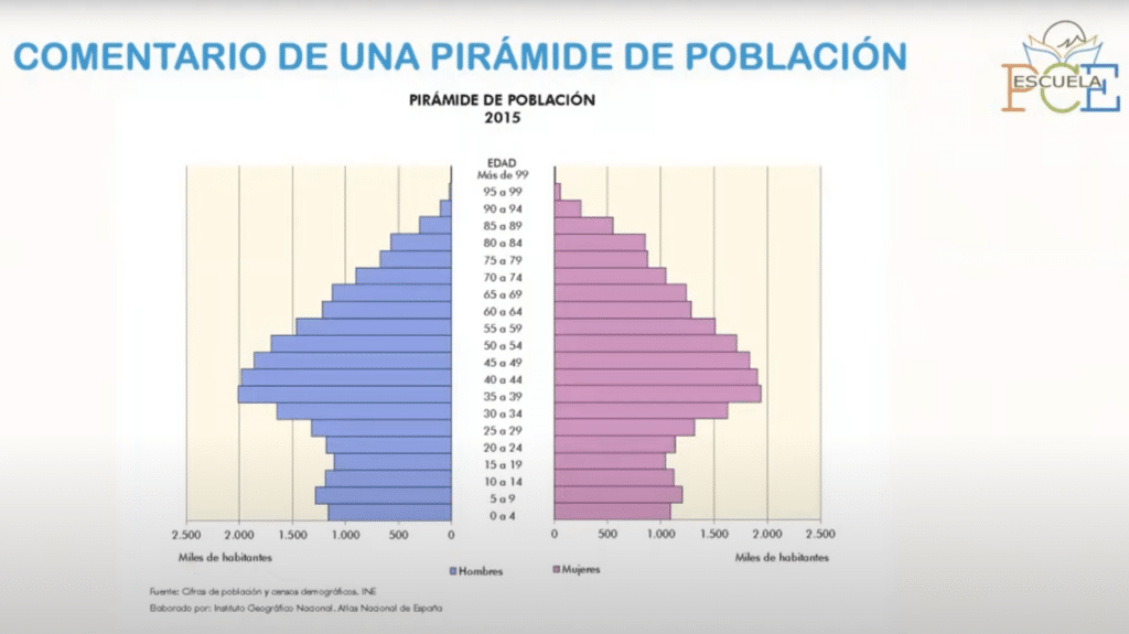 Cómo hacer un Comentario de una Pirámide de Población ⭐ Escuela PCE