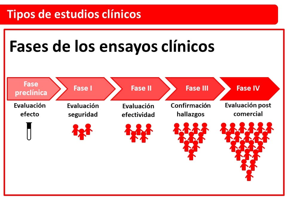 Qué son los estudios clínicos? ¿Qué tipos hay y para qué se utilizan?