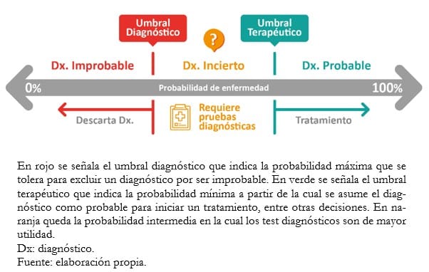 Cómo interpretar las pruebas diagnósticas - Medwave