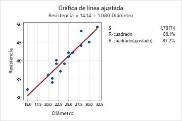 Explicación de las covariables - Minitab