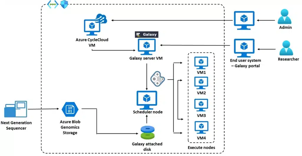 Análisis genómico en Galaxy con Azure CycleCloud