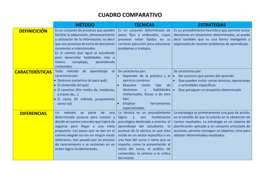 PDF) CUADRO COMPARATIVO MÉTODO TÉCNICAS ESTRATEGIAS DEFINICICIÓN