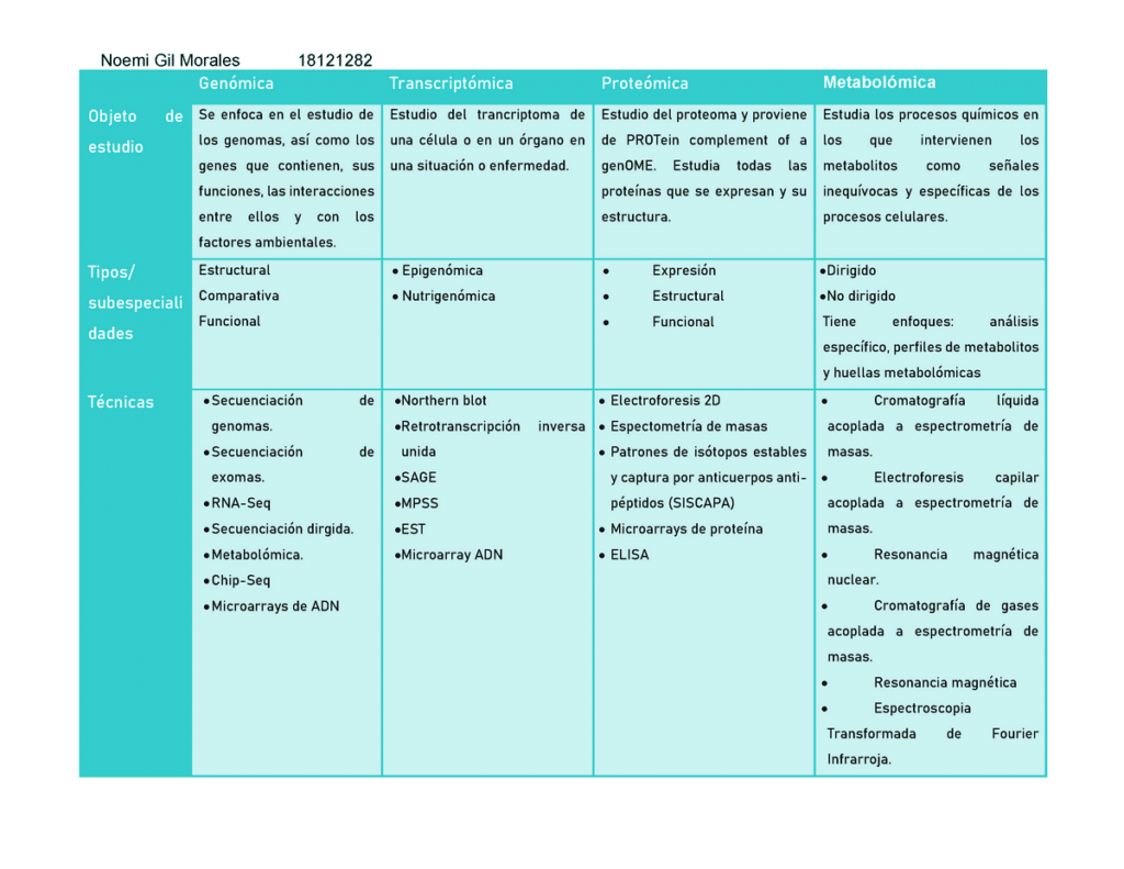 Cuadro de proteómica, genómica, transcriptómica, etc ...