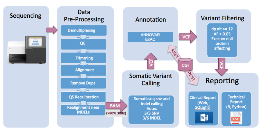 Creacion de un pipeline para el analisis de datos procedentes de ...