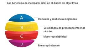 Desafíos En La Implementación De Csb En El Diseño De Algoritmos ...