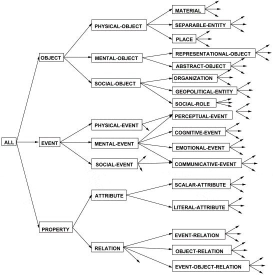 5.3.2 Ontologías para el Procesamiento del Lenguaje Natural y la ...