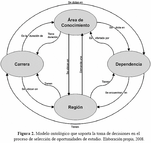 Modelo ontológico como apoyo a la toma de decisiones en ...