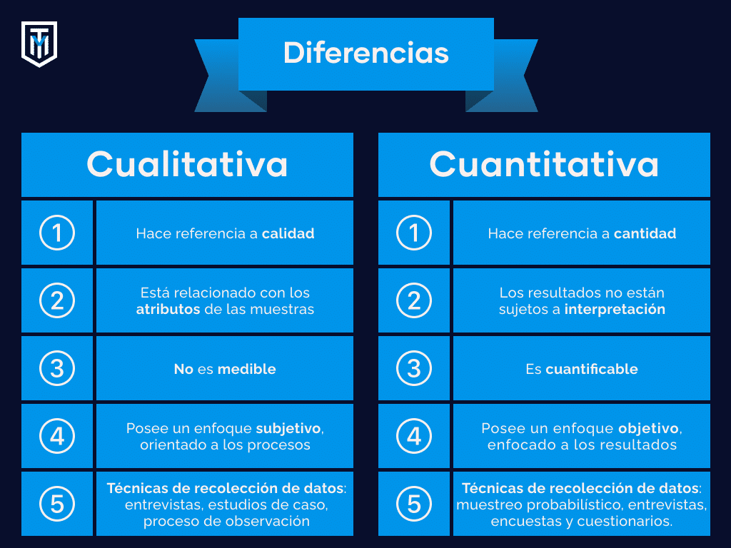 La diferencia entre el método cualitativo y cuantitativo