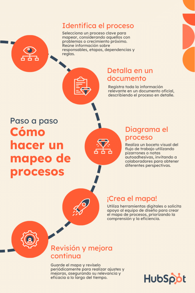 Mapeo de procesos: qué es, cómo realizarlo y las mejores herramientas