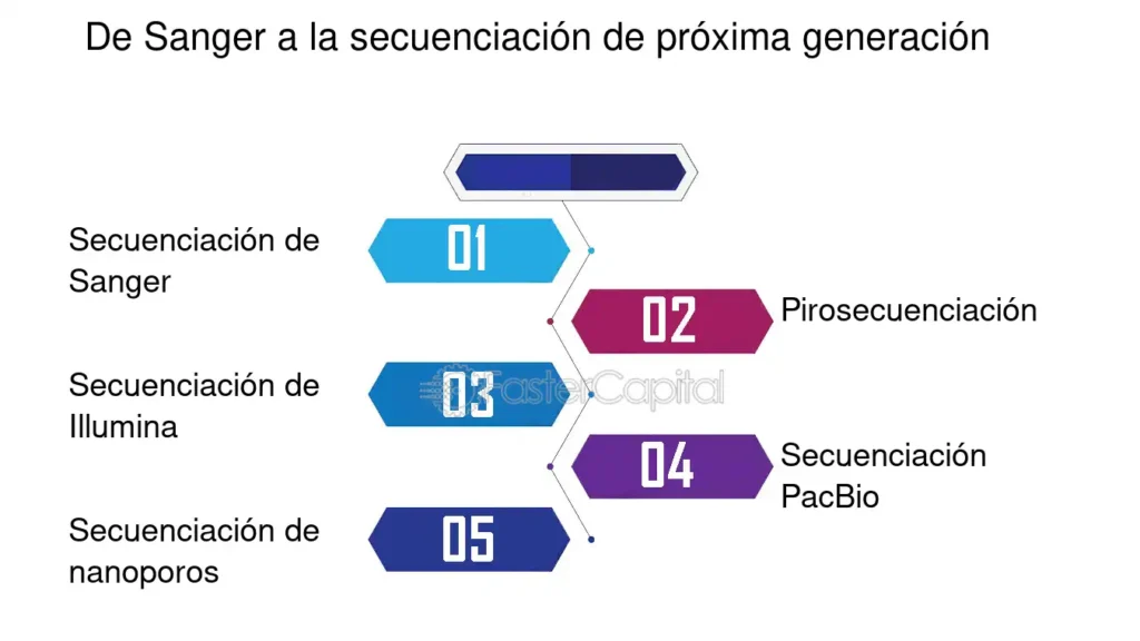 qué Nos Depara El Futuro Para La Secuenciación De Próxima ...