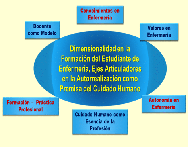 Autorrealización Premisa para el Cuidado Humano: Ontología en la ...