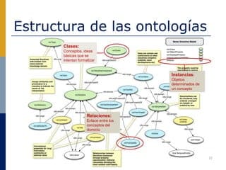 Ontologías: definición, metodologías y buenas prácticas para su ...