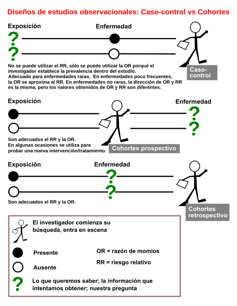 Estudio de casos y controles - Wikipedia, la enciclopedia libre