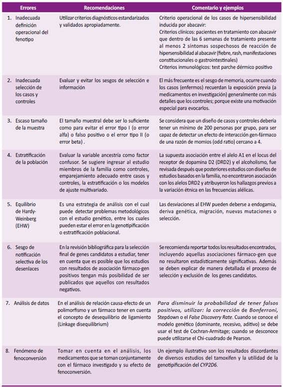 Metodología de investigación en farmacogenética: estudios de casos ...