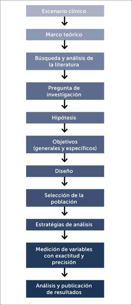 Pregunta, hipótesis y objetivos de una investigación clínica ...