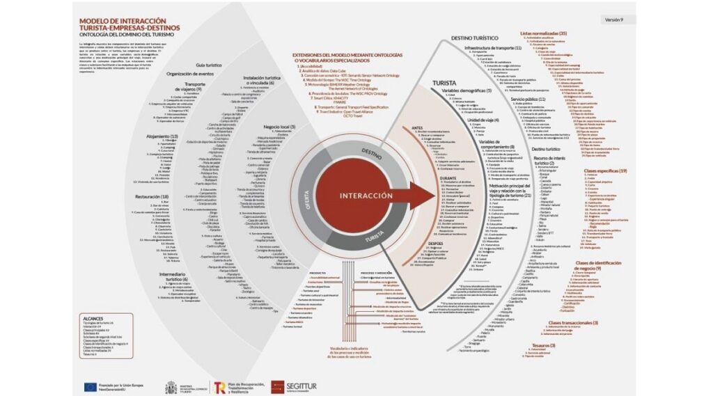 España, pionera en el desarrollo de la Ontología del Turismo | Expreso