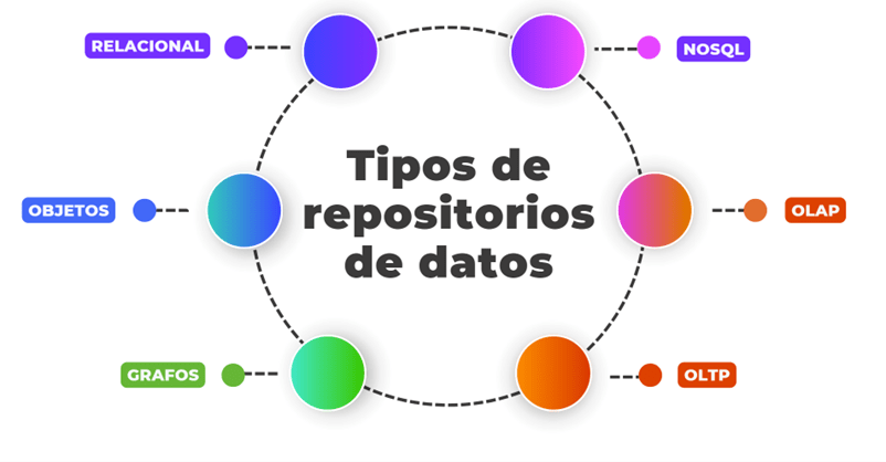 Entendiendo los distintos tipos de repositorios de datos – DQTeam