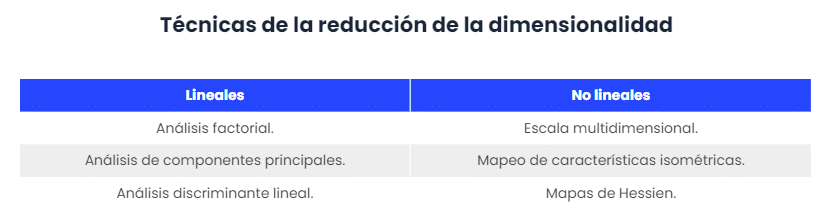 La Reducción de Dimensionalidad en el Machine Learning