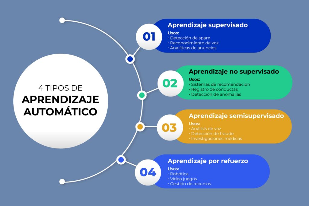 Machine Learning: ¿Qué es el aprendizaje automático y cómo funciona?