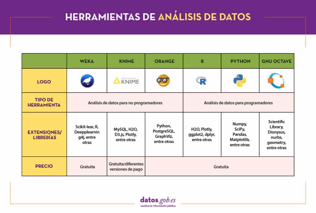 Las herramientas de análisis de datos más populares | datos.gob.es