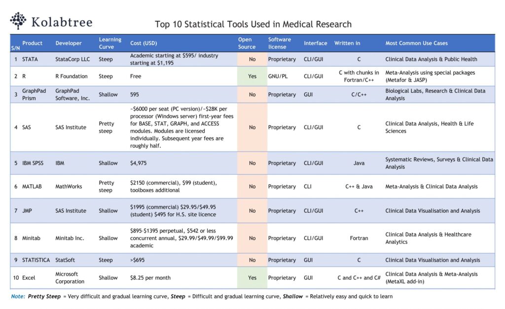 Top 10 Statistical Tools Used in Medical Research - The Kolabtree Blog