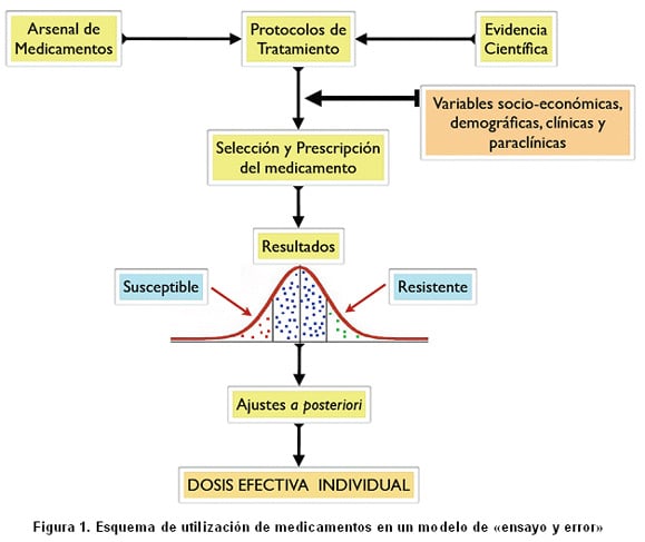 La farmacogenómica en medicina