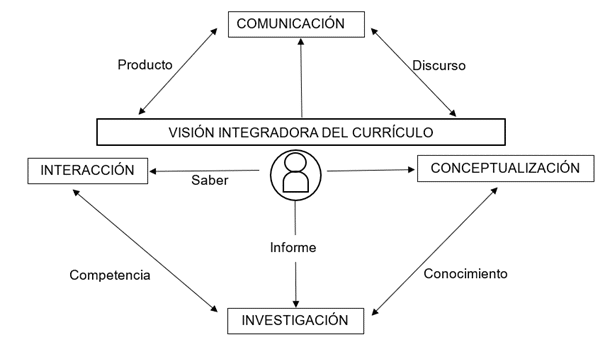 Metodología de la investigación interdisciplinaria: fundamentos y ...