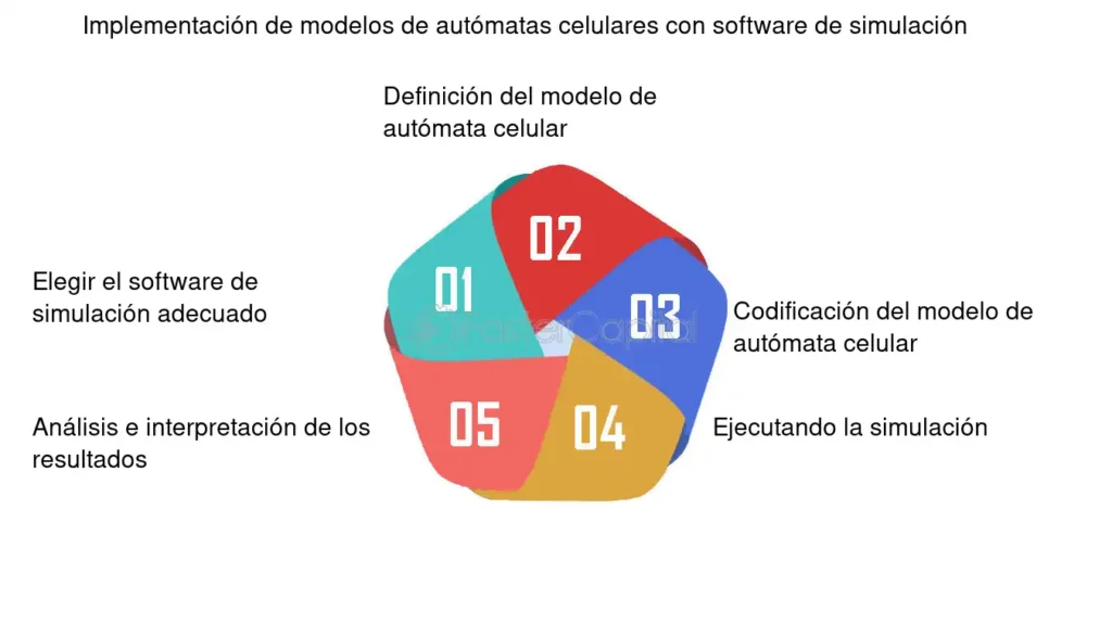 Modelado de automatas celulares exploracion de fenomenos ...