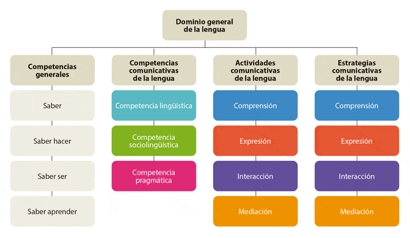 CVC. Marco común europeo de referencia para las lenguas. Volumen ...