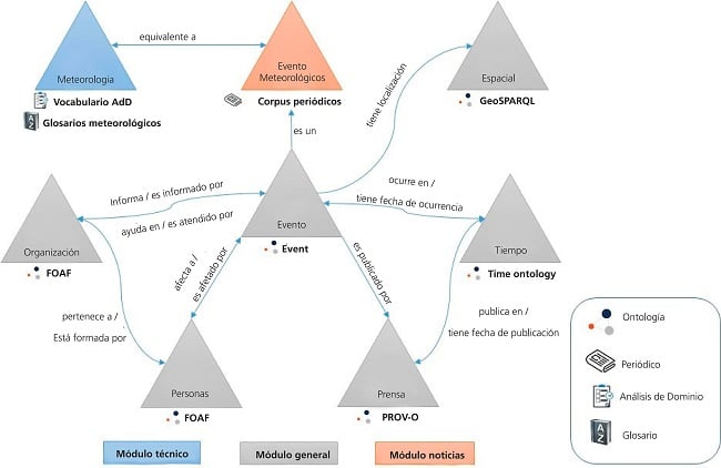 Metodologías y métodos para la construcción de ontologías