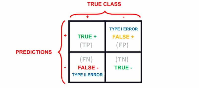 Evaluación de rendimiento de un modelo de machine learning - DEV ...