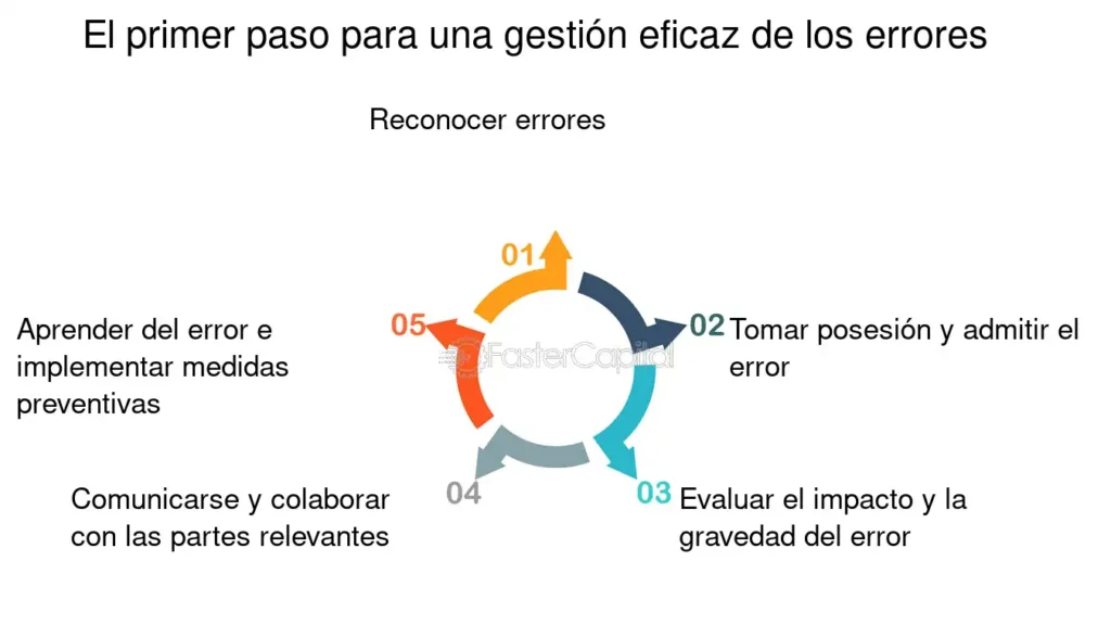 Gestion de errores metodos CYA para gestionar los errores de forma ...