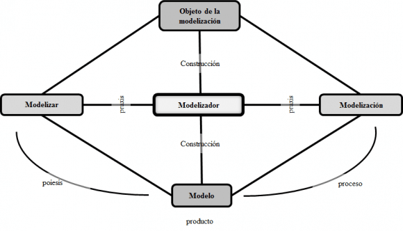 La modelización y simulación computacional como metodología de ...