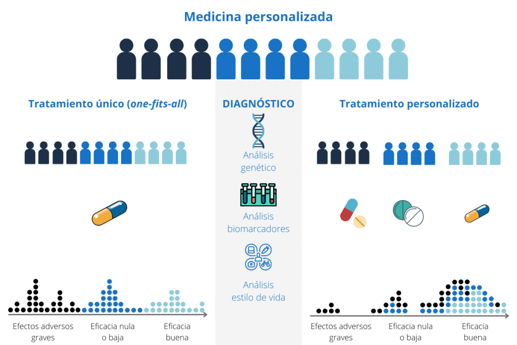 Medicina personalizada: qué es y cuáles son sus objetivos | Genosalut