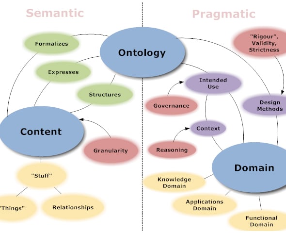 Taxonomías, ontologías y folksonomías… ¿qué son y para qué sirven ...