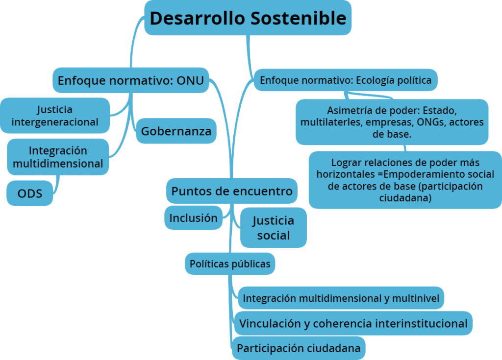 Desarrollo sostenible y políticas públicas: enfoque de la ONU y ...